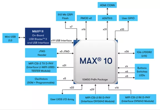 Altera DK-DEV-10M50F484-B MAX® 10 FPGA评估套件